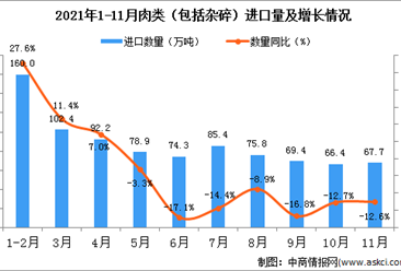 2021年11月中国肉类（包括杂碎）进口数据统计分析