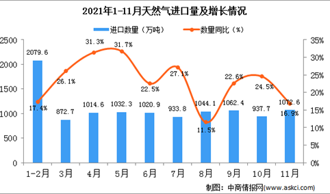 2021年11月中国天然气进口数据统计分析