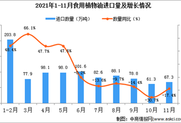 2021年11月中國食用植物油進口數據統計分析