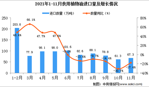 2021年11月中国食用植物油进口数据统计分析