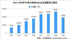 2021年中國火鍋企業大數據分析：四川山東河南火鍋企業多（圖）