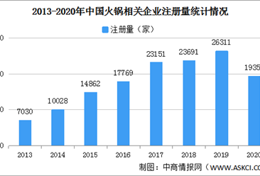 2021年中国火锅企业大数据分析：四川山东河南火锅企业多（图）