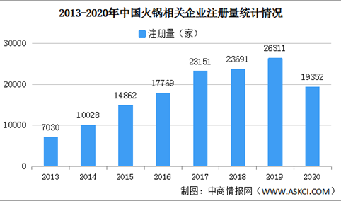 2021年中国火锅企业大数据分析：四川山东河南火锅企业多（图）