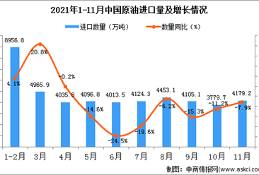 2021年11月中国原油进口数据统计分析