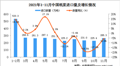 2021年11月中國紙漿進口數據統計分析
