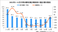 2021年11月中國未鍛軋銅及銅材進口數據統計分析