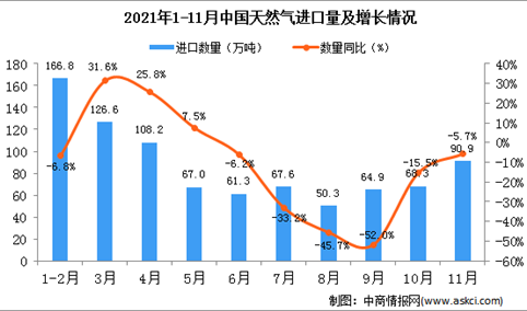 2021年11月中国天然气进口数据统计分析