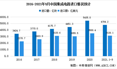 2021年1-9月中国集成电路市场现状：销售额同比增长16.1%（图）