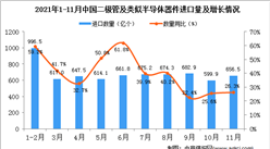 2021年11月中国二极管及类似半导体器件进口数据统计分析