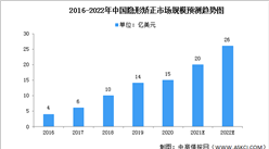 2022年中国隐形矫正市场现状及行业驱动因素分析（图）