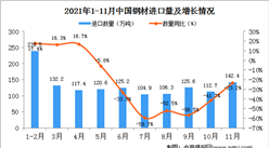 2021年11月中國鋼材進口數據統計分析