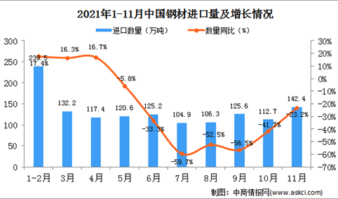 2021年11月中国钢材进口数据统计分析