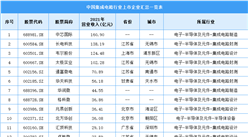 2021年中國集成電路企業現狀分析：上海占比達32%（圖）