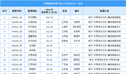 2021年中国集成电路企业现状分析：上海占比达32%（图）