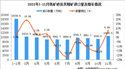 2021年11月中國鐵礦砂及其精礦進口數據統計分析