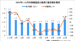 2021年11月中國液晶顯示板進口數據統計分析
