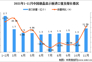 2021年11月中國液晶顯示板進口數據統計分析