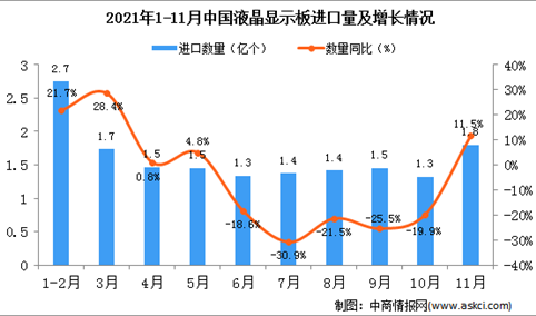 2021年11月中国液晶显示板进口数据统计分析