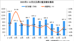 2021年11月中国大豆进口数据统计分析