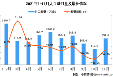 2021年11月中國大豆進口數據統計分析
