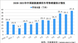 2021年11月中國新能源乘用車銷量情況分析：批發銷量同比增長131.7%（圖）