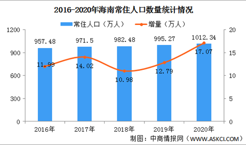 2020年海南各市县常住人口数量排行榜：三亚常住人口突破百万（图）