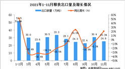 2021年11月中國糧食出口數據統計分析