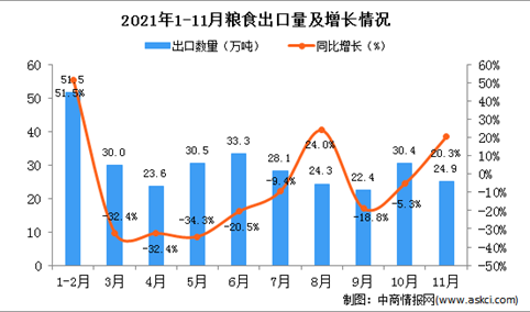 2021年11月中国粮食出口数据统计分析