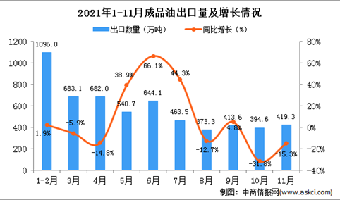 2021年11月中国成品油出口数据统计分析