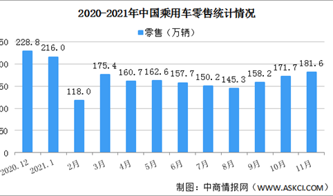 2021年11月中国乘用车市场零售数据分析 同比下降12.7%（图）