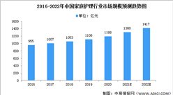 2022年中國家庭清潔護理市場規模及細分市場預測分析（圖）
