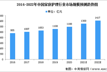 2022年中國家庭清潔護理市場規模及細分市場預測分析（圖）