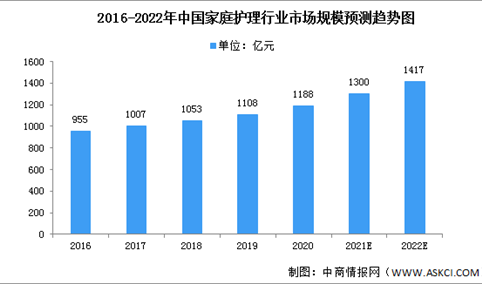 2022年中国家庭清洁护理市场规模及细分市场预测分析（图）
