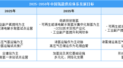 2025-2050年中國氫能供應及應用體系發展目標匯總一覽（圖）