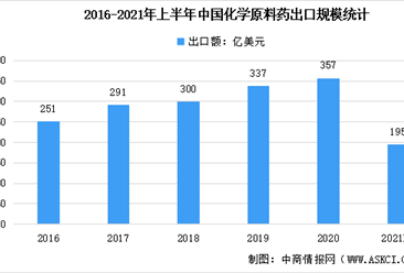 2021年中國化學原料藥市場現狀匯總分析：江蘇生產企業占14.3%（圖）