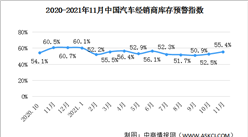 2021年11月中國汽車經銷商庫存預警指數55.4% 同比下降5.1個百分點（圖）