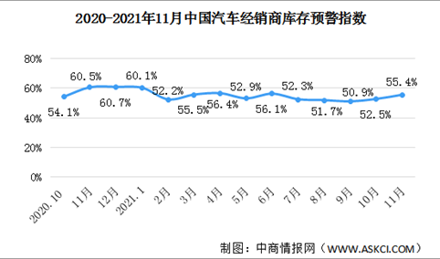 2021年11月中国汽车经销商库存预警指数55.4% 同比下降5.1个百分点（图）