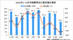2021年11月中國肥料出口數據統計分析