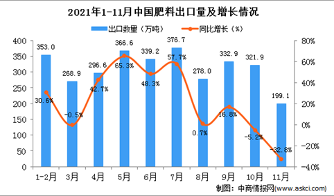 2021年11月中国肥料出口数据统计分析