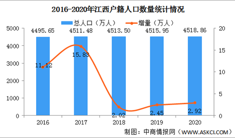 2020年江西省各市户籍人口数量排行榜：4城户籍人口超500万（图）