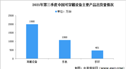 2021年第三季度中國可穿戴設備市場增速下滑：手環出貨量下降44%