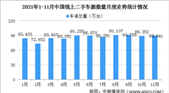 2021年11月中國汽車保值率情況：線上二手車同比下降11.3%（圖）