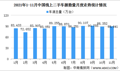 2021年11月中国汽车保值率情况：线上二手车同比下降11.3%（图）