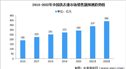 2022年中国洗衣液行业市场现状预测分析（图）