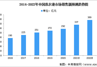 2022年中國洗衣液行業(yè)市場數(shù)據(jù)預測分析（圖）