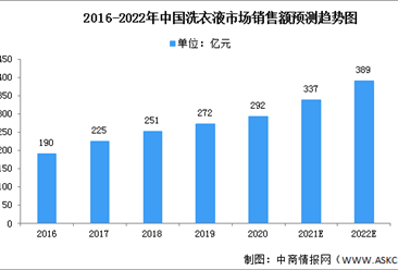 2022年中國洗衣液行業市場數據預測分析（圖）