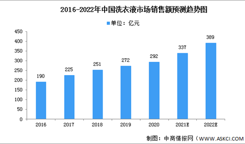 2022年中国洗衣液行业市场数据预测分析（图）