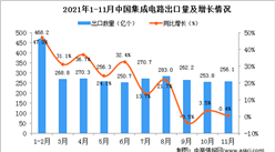 2021年11月中國集成電路出口數據統計分析