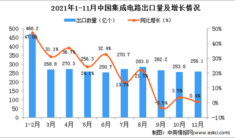 2021年11月中国集成电路出口数据统计分析