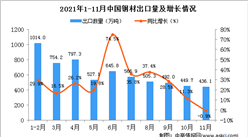 2021年11月中國鋼材出口數據統計分析